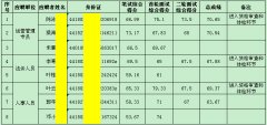市德晟資源公司2014年度公開(kāi)招聘工作人員成績(jī)公