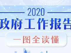 政府工作報(bào)告 | 一圖讀懂！
